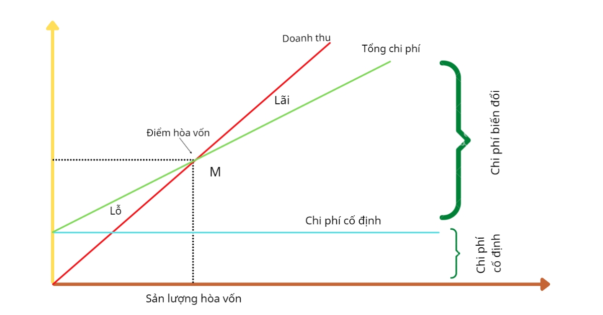 Công thức tính điểm hòa vốn chi tiết, dễ hiểu